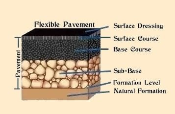 Pavement (Road Surface) Thickness Calculator | AASHTO, CBR, Westergaard Method